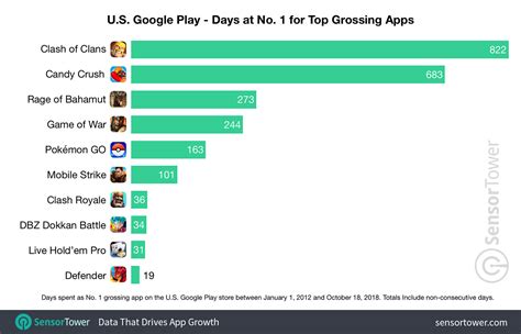 top grossing apps usa
